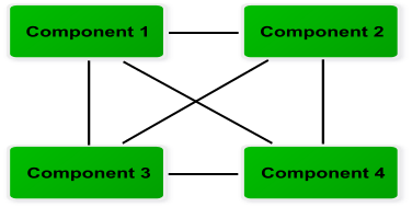 Relationships between component elements