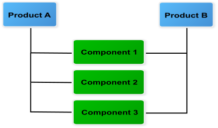 Relationships between product and component elements