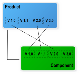 Link between versions of product and component