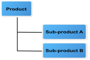Relationships between product elements