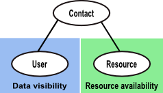 Stakeholder contact roles
