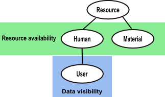 Stakeholder resource availability