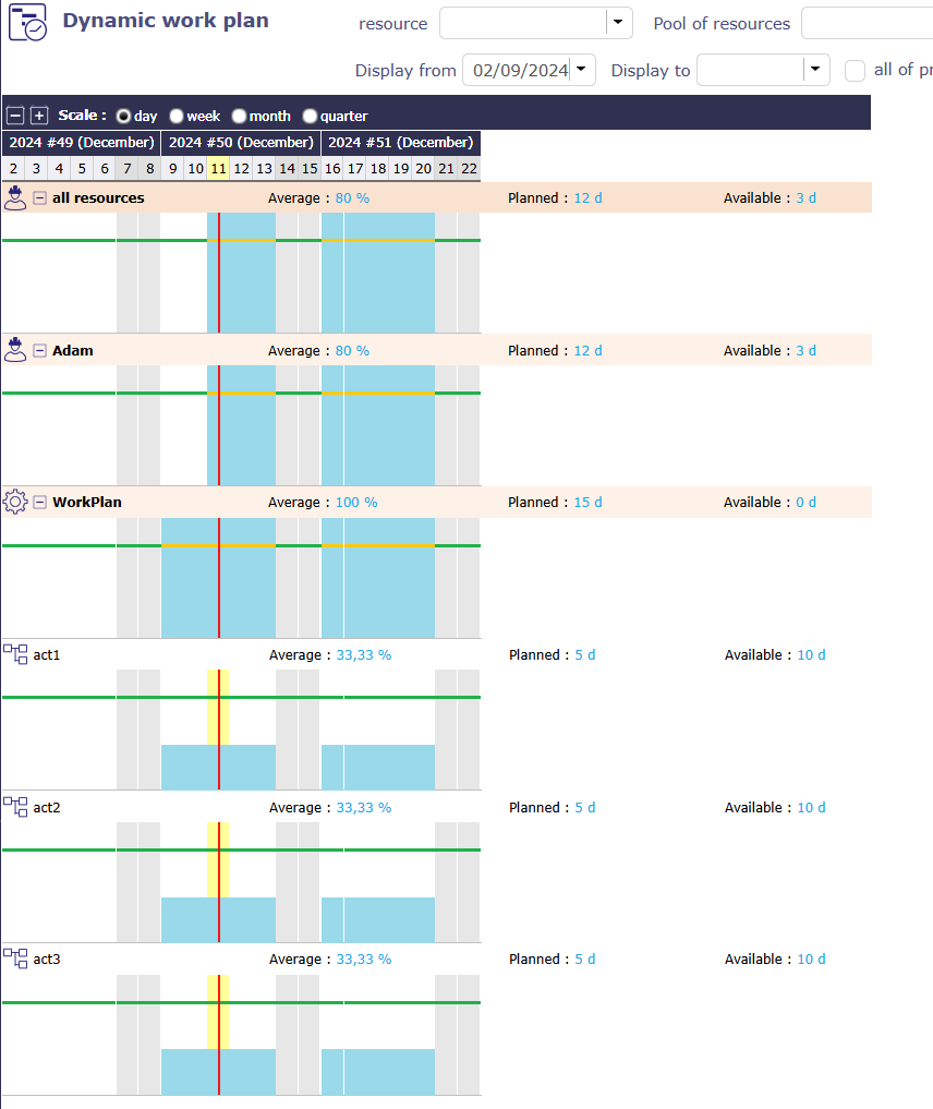 Work plan levels