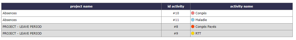 list of projects and related activities on the absences screen