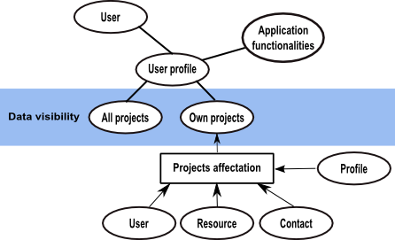 Stakeholder data visibility